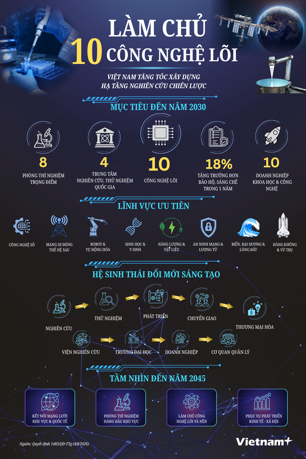 Việt Nam đặt mục tiêu làm chủ 10 công nghệ lõi vào năm 2030 Việt Nam đặt mục tiêu làm chủ 10 công nghệ lõi vào năm 2030